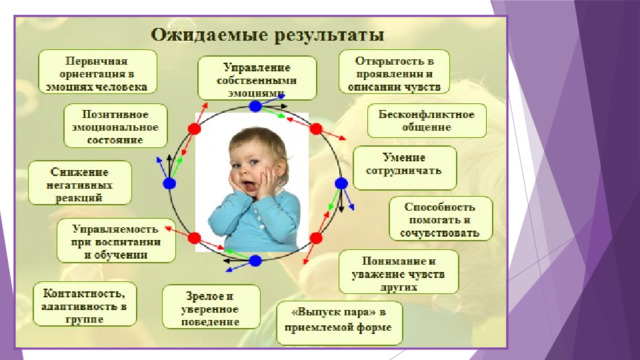 Проект эмоциональный интеллект дошкольников