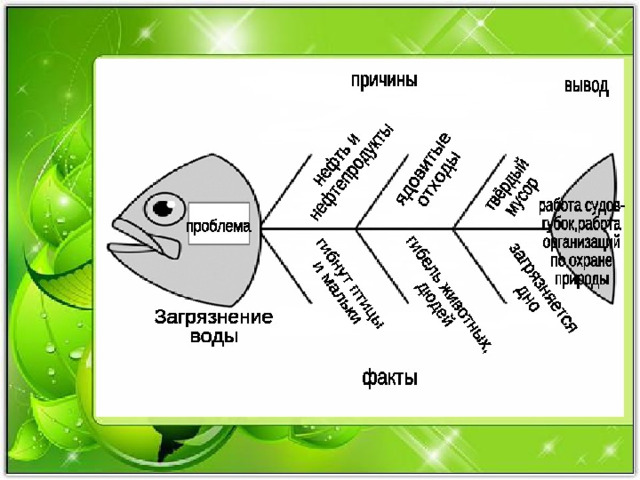 Методический прием схема фишбоун презентация