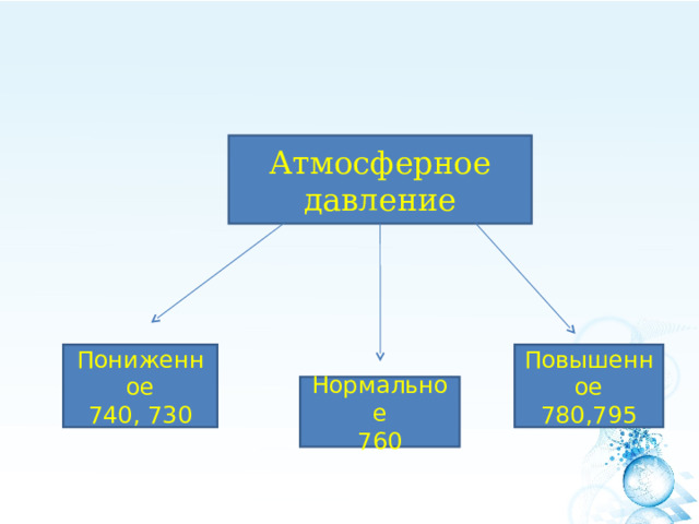 Атмосферное давление Пониженное 740, 730 Повышенное 780,795 Нормальное 760 