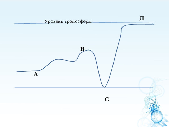 Уровень тропосферы 