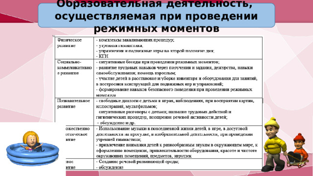 Образовательный процесс в режимных моментах. Приемы и формы организации детей для проведения режимных процессов. Наличие условий для проведения режимного момента.