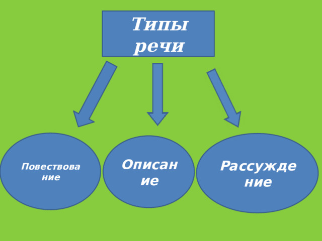 Типы речи Повествование Рассуждение Описание 