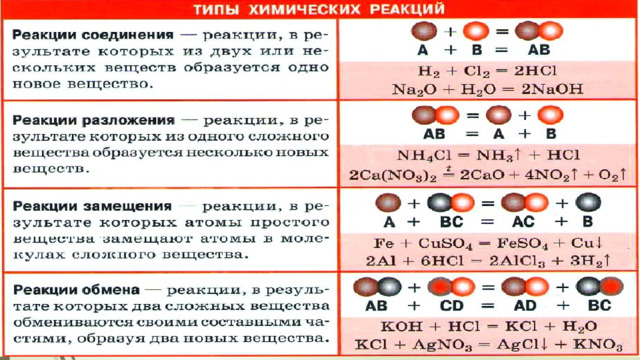 Реакция замещения cl2. Метод замещения химия. Реакция замещения химия 8 класс. Металлы соль неметаллы схема по химии. Самостоятельная работа реакции замещения химия 8 класс.