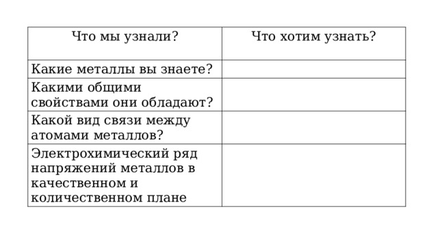Что мы узнали? Что хотим узнать? Какие металлы вы знаете? Какими общими свойствами они обладают? Какой вид связи между атомами металлов? Электрохимический ряд напряжений металлов в качественном и количественном плане 