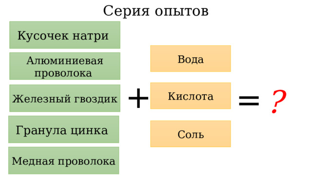 Серия опытов Кусочек натри Вода Алюминиевая проволока + = ? Кислота Железный гвоздик Гранула цинка Соль Медная проволока 