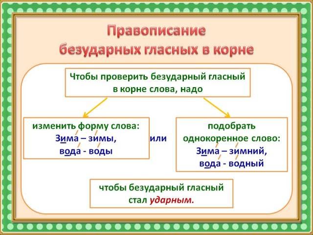 Правописание безударных гласных в корне 2 класс. Правописание безударных проверяемых гласных в корне слова таблица. Правописание безударных гласных 2 класс. Таблица правописание безударной гласной в корне 4 класса. Правило написание безударных гласных 3 класс.