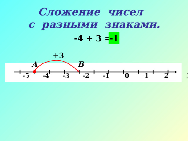 Сложение чисел  с разными знаками. -4 + 3 = -1 +3 А В   -5 -4 -3 -2 -1 0 1 2 3 4 5 х 