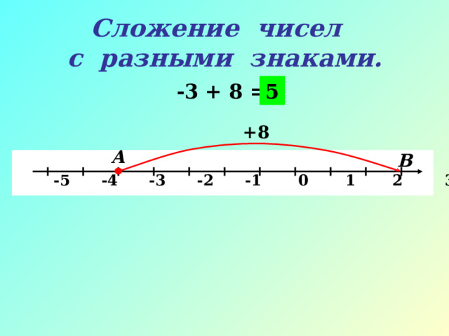Сложение чисел  с разными знаками. -3 + 8 = 5 +8 А В   -5 -4 -3 -2 -1 0 1 2 3 4 5 х 