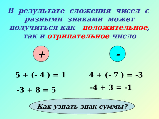 В результате сложения чисел с разными знаками может получиться как положительное , так и отрицательное число + - 4 + (- 7 ) = -3 5 + (- 4 ) = 1 -4 + 3 = -1 -3 + 8 = 5 Как узнать знак суммы? 