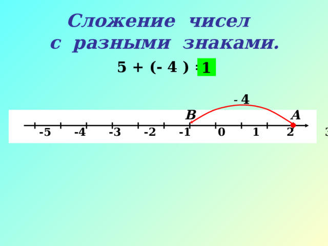 Сложение чисел  с разными знаками. 5 + (- 4 ) = 1 - 4 А В   -5 -4 -3 -2 -1 0 1 2 3 4 5 х 