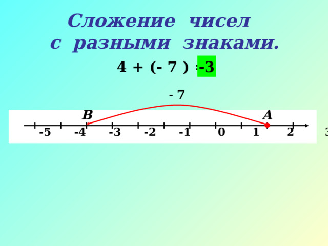 Сложение чисел  с разными знаками. 4 + (- 7 ) = -3 - 7 А В   -5 -4 -3 -2 -1 0 1 2 3 4 5 х 