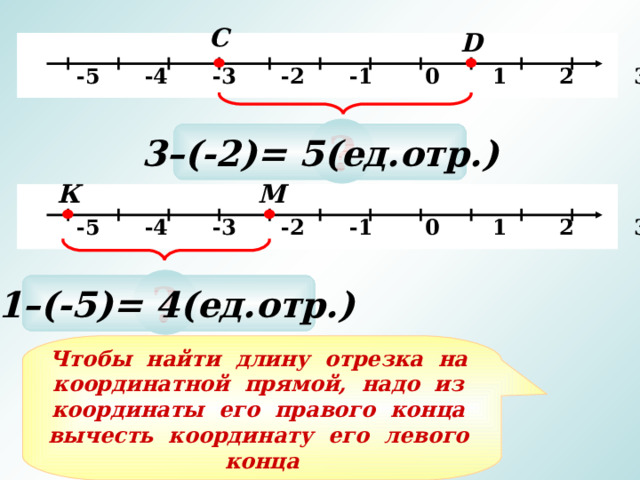 С D   -5 -4 -3 -2 -1 0 1 2 3 4 5 х ? 3–(-2)= 5(ед.отр.) К М   -5 -4 -3 -2 -1 0 1 2 3 4 5 х ? -1–(-5)= 4(ед.отр.) Чтобы найти длину отрезка на координатной прямой, надо из координаты его правого конца вычесть координату его левого конца 