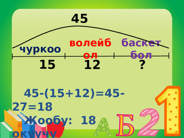 45 баскетбол волейбол чуркоо 15 12 ?  45-(15+12)=45-27=18  Жообу: 18 окуучу 
