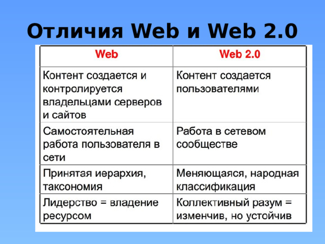 Отличия Web и Web 2.0 