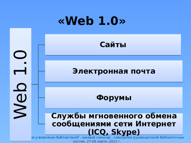 Web 1.0 «Web 1.0» Сайты Электронная почта Форумы Службы мгновенного обмена сообщениями сети Интернет (ICQ, Skype) 