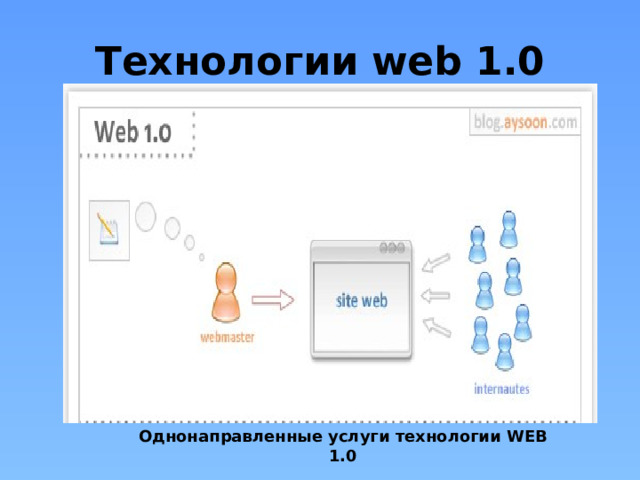 Технологии web 1.0 Однонаправленные услуги технологии WEB 1.0 