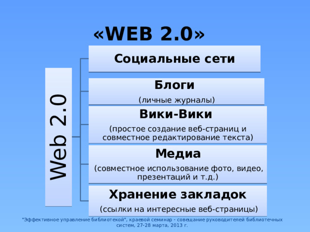 Web 2.0 «WEB 2.0» Социальные сети Блоги (личные журналы) Вики-Вики (простое создание веб-страниц и совместное редактирование текста) Медиа  (совместное использование фото, видео, презентаций и т.д.) Хранение закладок  (ссылки на интересные веб-страницы) 