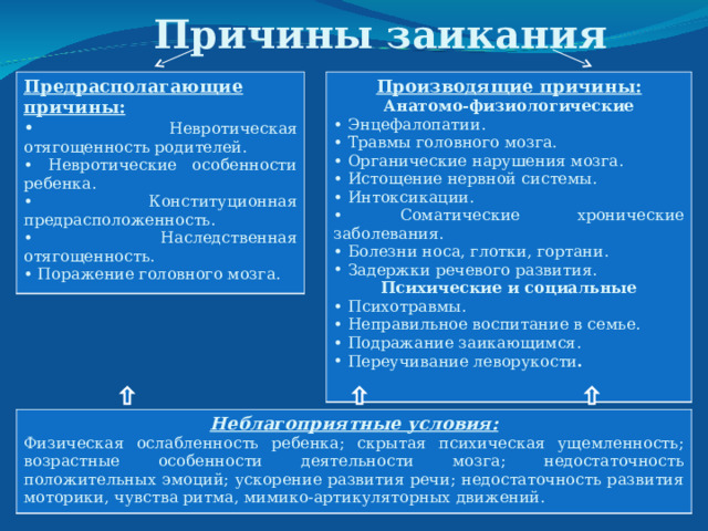  Причины заикания Предрасполагающие причины: Производящие причины:  Невротическая отягощенность родителей.  Невротические особенности ребенка.  Конституционная предрасположенность.  Наследственная отягощенность.  Поражение головного мозга. Анатомо-физиологические  Энцефалопатии.  Травмы головного мозга.  Органические нарушения мозга.  Истощение нервной системы.  Интоксикации.  Соматические хронические заболевания.  Болезни носа, глотки, гортани.  Задержки речевого развития. Психические и социальные  Психотравмы.  Неправильное воспитание в семье.  Подражание заикающимся.  Переучивание леворукости .  Неблагоприятные условия: Физическая ослабленность ребенка; скрытая психическая ущемленность; возрастные особенности деятельности мозга; недостаточность положительных эмоций; ускорение развития речи; недостаточность развития моторики, чувства ритма, мимико-артикуляторных движений. 