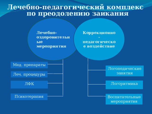 Лечебно-педагогический комплекс по преодолению заикания  Коррекционно-педагогическое воздействие Лечебно-оздоровительные мероприятия Мед. препараты Логопедические занятия Леч. процедуры Логоритмика ЛФК Психотерапия Воспитательные мероприятия 