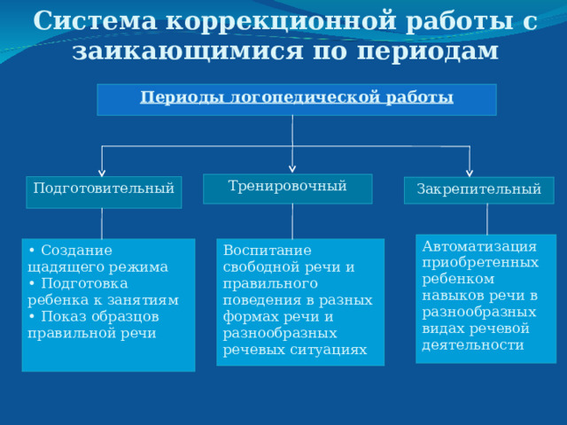 Система коррекционной работы с заикающимися по периодам   Периоды логопедической работы Тренировочный Подготовительный Закрепительный Автоматизация приобретенных ребенком навыков речи в разнообразных видах речевой деятельности  Создание щадящего режима  Подготовка ребенка к занятиям  Показ образцов правильной речи Воспитание свободной речи и правильного поведения в разных формах речи и разнообразных речевых ситуациях 