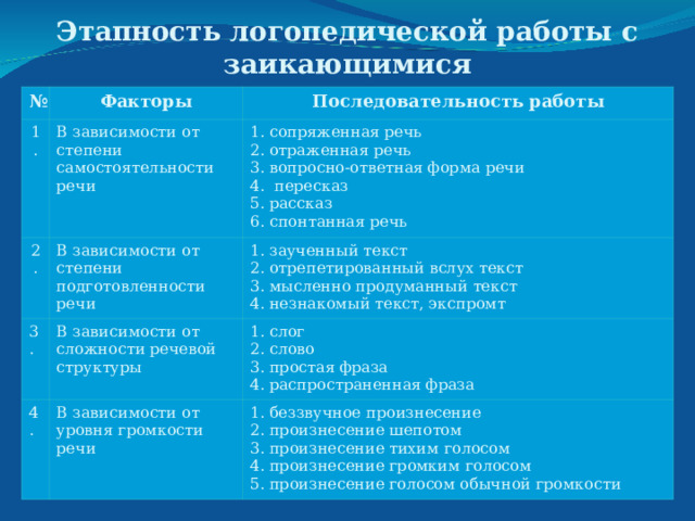Этапность логопедической работы с заикающимися   № Факторы 1. Последовательность работы В зависимости от степени самостоятельности речи 2. 1. сопряженная речь  2. отраженная речь  3. вопросно-ответная форма речи  4.  пересказ  5. рассказ  6. спонтанная речь В зависимости от степени подготовленности речи 3. 1. заученный текст  2. отрепетированный вслух текст  3. мысленно продуманный текст  4. незнакомый текст, экспромт В зависимости от сложности речевой структуры 4. 1. слог  2. слово  3. простая фраза  4. распространенная фраза В зависимости от уровня громкости речи 1. беззвучное произнесение  2. произнесение шепотом  3. произнесение тихим голосом  4. произнесение громким голосом  5. произнесение голосом обычной громкости 