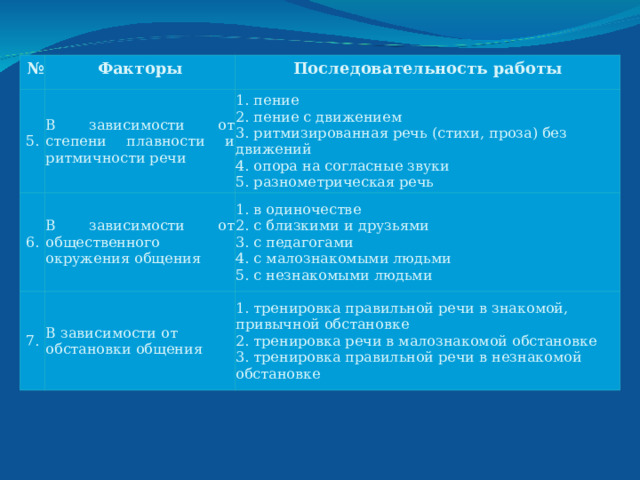 № Факторы 5. Последовательность работы В зависимости от степени плавности и ритмичности речи 6. 1. пение  2. пение с движением  3. ритмизированная речь (стихи, проза) без движений  4. опора на согласные звуки  5. разнометрическая речь В зависимости от общественного окружения общения 7. 1. в одиночестве  2. с близкими и друзьями  3. с педагогами  4. с малознакомыми людьми  5. с незнакомыми людьми В зависимости от обстановки общения 1. тренировка правильной речи в знакомой, привычной обстановке  2. тренировка речи в малознакомой обстановке  3. тренировка правильной речи в незнакомой обстановке 
