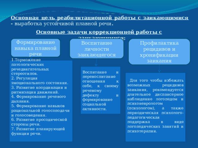               Основная цель реабилитационной работы с заикающимися - выработка устойчивой плавной речи . Основные задачи коррекционной работы с заикающимися : Формирование навыка плавной речи Воспитание личности заикающегося Профилактика рецидивов и хронификации заикания Торможение патологических речедвигательных стереотипов.  Регуляция эмоционального состояния.  Развитие координации и ритмизации движений.  Формирование речевого дыхания.  Формирование навыков рациональной голосоподачи и голосоведения.  Развитие просодической стороны речи.  Развитие планирующей функции речи. Воспитание и перевоспитание отношения к себе, к своему речевому дефекту и формирование социальной активности.  Для того чтобы избежать возможных рецидивов заикания, рекомендуется длительное диспансерное наблюдение логопедом и психоневрологом (психологом), а также периодическая психолого-педагогическая поддержка в виде логопедических занятий и психотерапии. 