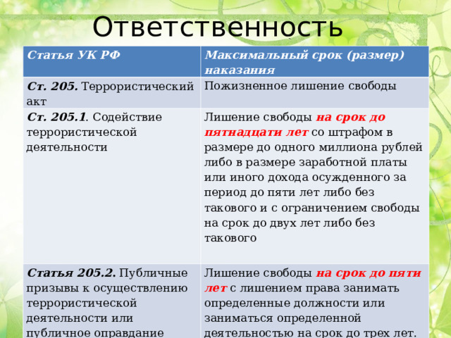 Терроризм статья срок. Ст 205.1. Согласно ст. 205 УК РФ за терроризм предусмотрено наказание:. Ст 205 состав. Терроризм статья 205 УК РФ.