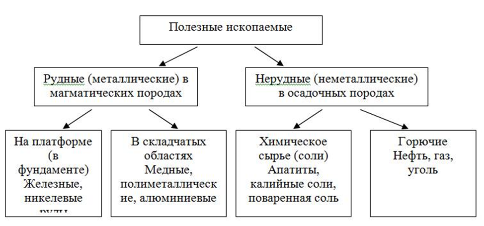 Ресурсы земной коры. Схема виды полезных ископаемых. Классификация полезных ископаемых схема. Полезный ископаемые схема в России. Минеральные ресурсы России 8 класс конспект.