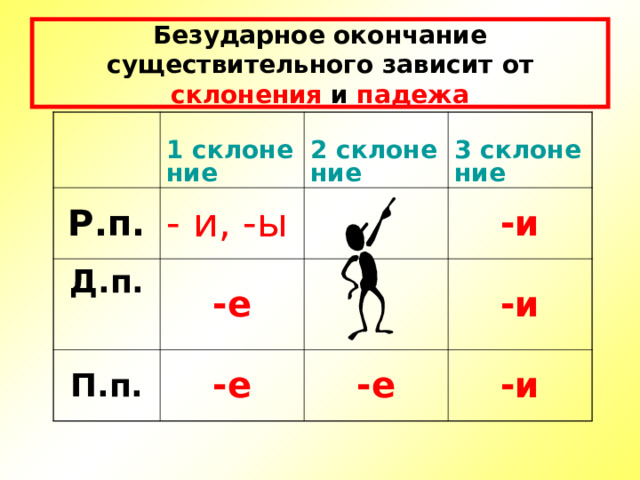 Безударное окончание существительного зависит  от склонения и падежа 1 склонение Р.п. - и, -ы 2 склонение Д.п.  3 склонение -е П.п. -и -е -и -е -и 