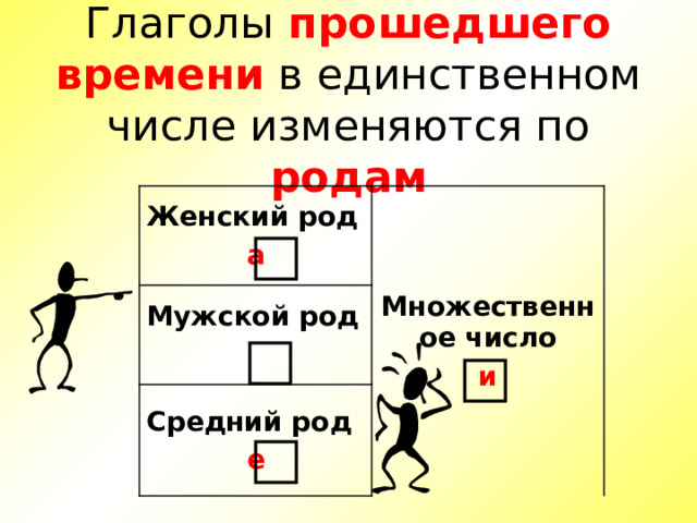 Глаголы прошедшего времени в единственном числе изменяются по родам Женский род а Множественное число Мужской род  и Средний род е 