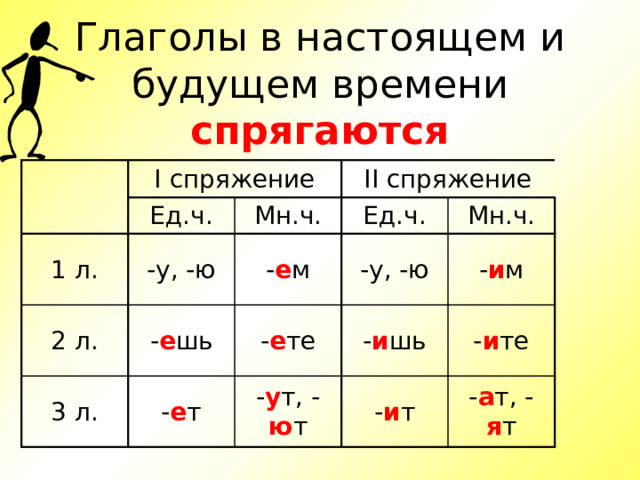 Глаголы в настоящем и будущем времени спрягаются I спряжение Ед.ч. 1 л. II спряжение -у, -ю 2 л. Мн.ч. - е м Ед.ч. - е шь 3 л. -у, -ю - е т Мн.ч. - е те - и шь - у т, - ю т - и м - и т - и те - а т, - я т 