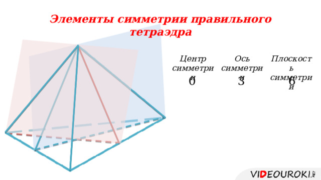 Элементы симметрии правильного тетраэдра Центр симметрии Ось симметрии Плоскость симметрии       