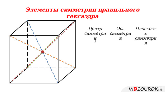 Элементы симметрии правильного гексаэдра Центр симметрии Ось симметрии Плоскость симметрии   
