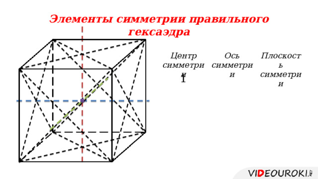 Элементы симметрии правильного гексаэдра Центр симметрии Ось симметрии Плоскость симметрии   