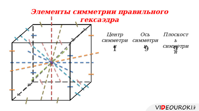 Элементы симметрии правильного гексаэдра Центр симметрии Ось симметрии Плоскость симметрии       
