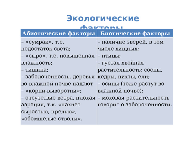 Экологические факторы Абиотические факторы Биотические факторы – «сумрак», т.е. недостаток света;  – «сыро», т.е. повышенная влажность;  – тишина;  – заболоченность, деревья во влажной почве падают – «корни-выворотни»;  – отсутствие ветра, плохая аэрация, т.к. «пахнет сыростью, прелью», «обомшелые стволы». – наличие зверей, в том числе хищных;  – птицы;  – густая хвойная растительность: сосны, кедры, пихты, ели;  – осины (тоже растут во влажной почве);  – моховая растительность говорит о заболоченности. 