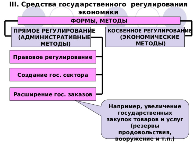 III. Средства государственного регулирования экономики ФОРМЫ, МЕТОДЫ КОСВЕННОЕ РЕГУЛИРОВАНИЕ ПРЯМОЕ РЕГУЛИРОВАНИЕ (ЭКОНОМИЧЕСКИЕ (АДМИНИСТРАТИВНЫЕ  МЕТОДЫ)  МЕТОДЫ) Правовое регулирование Создание гос. сектора Расширение гос. заказов Например, увеличение государственных закупок товаров и услуг (резервы продовольствия, вооружение и т.п.) 