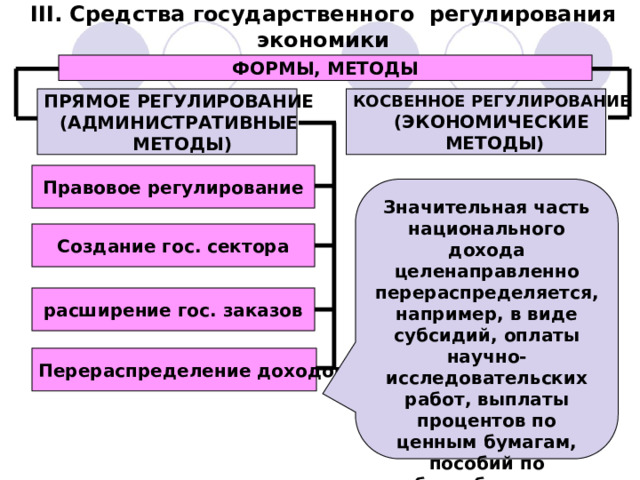 III. Средства государственного регулирования экономики ФОРМЫ, МЕТОДЫ КОСВЕННОЕ РЕГУЛИРОВАНИЕ ПРЯМОЕ РЕГУЛИРОВАНИЕ (ЭКОНОМИЧЕСКИЕ (АДМИНИСТРАТИВНЫЕ  МЕТОДЫ)  МЕТОДЫ) Правовое регулирование Значительная часть национального дохода целенаправленно перераспределяется, например, в виде субсидий, оплаты научно-исследовательских работ, выплаты процентов по ценным бумагам, пособий по безработице. Создание гос. сектора расширение гос. заказов Перераспределение доходов 