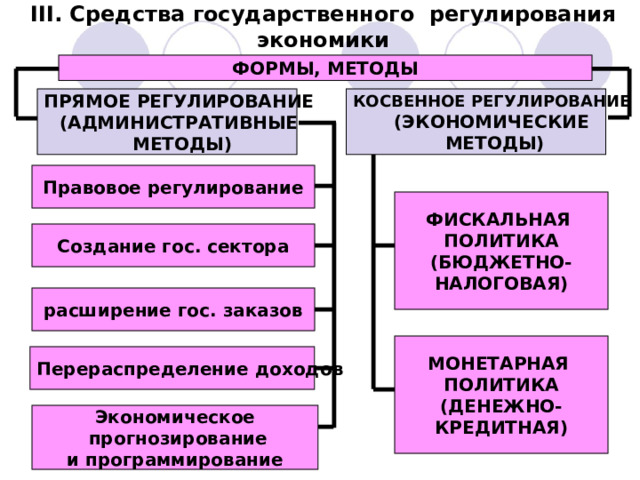 III. Средства государственного регулирования экономики ФОРМЫ, МЕТОДЫ КОСВЕННОЕ РЕГУЛИРОВАНИЕ ПРЯМОЕ РЕГУЛИРОВАНИЕ (АДМИНИСТРАТИВНЫЕ (ЭКОНОМИЧЕСКИЕ  МЕТОДЫ)  МЕТОДЫ) Правовое регулирование ФИСКАЛЬНАЯ ПОЛИТИКА (БЮДЖЕТНО- НАЛОГОВАЯ) Создание гос. сектора расширение гос. заказов МОНЕТАРНАЯ ПОЛИТИКА (ДЕНЕЖНО- КРЕДИТНАЯ) Перераспределение доходов Экономическое  прогнозирование и программирование 