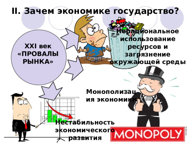 II. Зачем экономике государство? Нерациональное использование ресурсов и загрязнение окружающей среды XXI век «ПРОВАЛЫ РЫНКА» Монополизация экономики Нестабильность экономического развития 