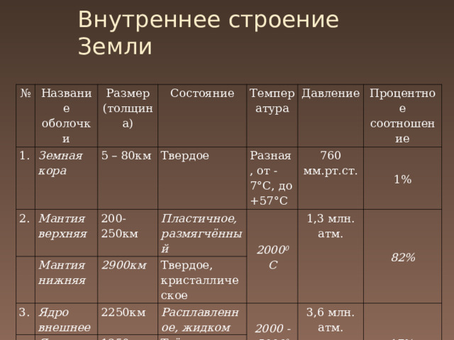 Внутреннее строение Земли № Название оболочки 1. 2. Размер (толщина) Земная кора Состояние Мантия верхняя 5 – 80км 3. Мантия нижняя 200-250км Температура Твердое Пластичное, размягчённый Ядро внешнее Давление 2900км Разная, от -7°С, до +57°С 760 мм.рт.ст. Ядро внутреннее 2250км Твердое, кристаллическое Процентное соотношение 2000 0 С 1,3 млн. атм. Расплавленное, жидком 1% 1250км 82% 2000 - 5000 0 С Твёрдое 3,6 млн. атм. 17% 