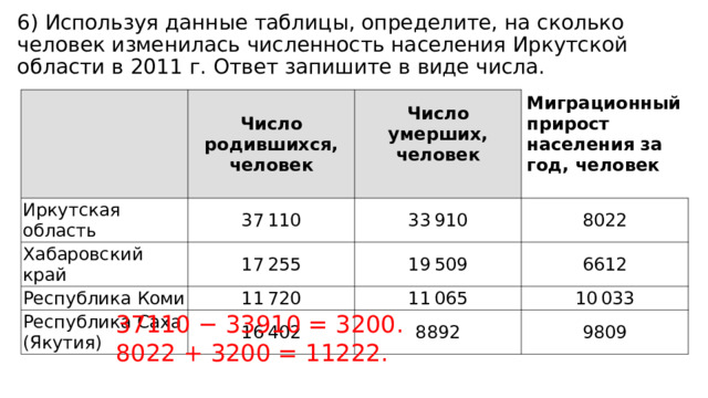 6) Используя данные таблицы, определите, на сколько человек изменилась численность населения Иркутской области в 2011 г. Ответ запишите в виде числа.   Число родившихся, человек Иркутская область 37 110 Число умерших, человек Хабаровский край Республика Коми 17 255 33 910 Миграционный прирост населения за год, человек  8022 11 720 19 509 Республика Саха (Якутия) 6612 11 065 16 402 10 033 8892 9809 37110 − 33910 = 3200. 8022 + 3200 = 11222. 