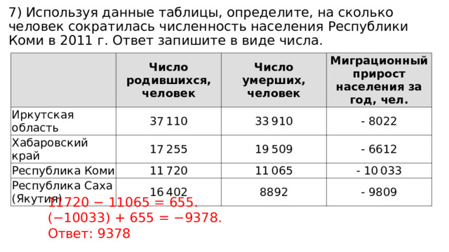 7) Используя данные таблицы, определите, на сколько человек сократилась численность населения Республики Коми в 2011 г. Ответ запишите в виде числа. Иркутская область Число родившихся, человек 37 110 Число умерших, человек Хабаровский край Миграционный прирост населения за год, чел. 33 910 17 255 Республика Коми - 8022 11 720 Республика Саха (Якутия) 19 509 16 402 - 6612 11 065 - 10 033 8892 - 9809 11720 − 11065 = 655. (−10033) + 655 = −9378.  Ответ: 9378 