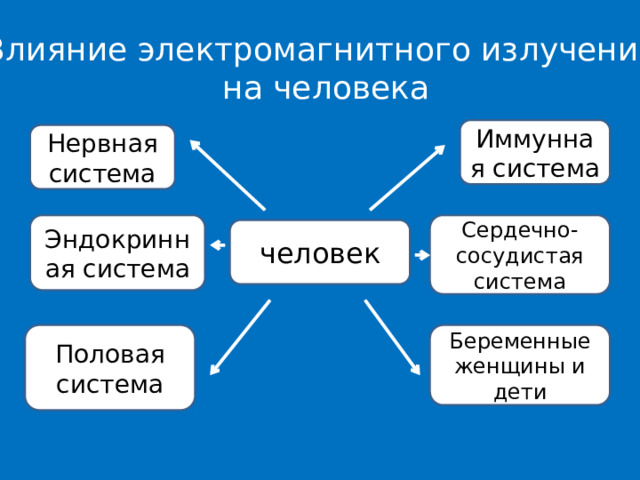 Влияние электромагнитного излучения  на человека Иммунная система Нервная система Эндокринная система Сердечно-сосудистая система человек Половая система Беременные женщины и дети 