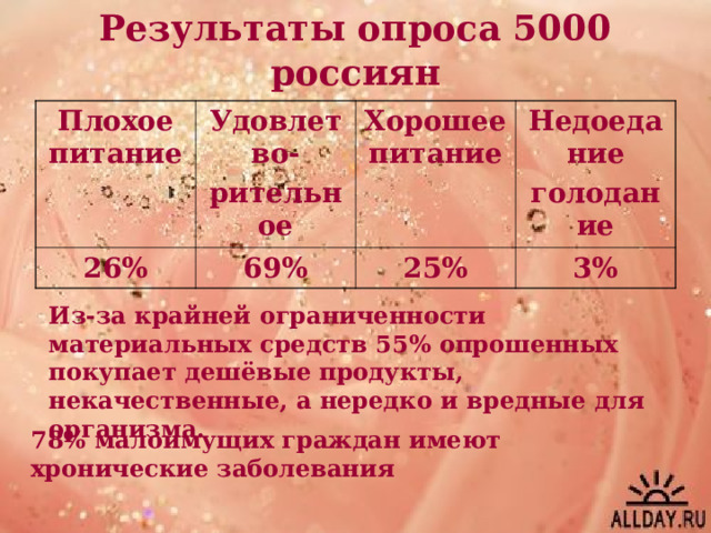 Результаты опроса 5000  россиян Плохое питание Удовлетво- рительное 26% Хорошее питание 69% Недоедание голодание 25% 3% Из-за крайней ограниченности материальных средств 55% опрошенных покупает дешёвые продукты, некачественные, а нередко и вредные для организма. 78% малоимущих граждан имеют хронические заболевания 