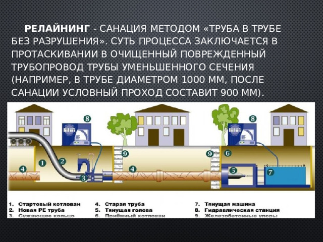 Релайнинг - санация методом «труба в трубе без разрушения». Суть процесса заключается в протаскивании в очищенный поврежденный трубопровод трубы уменьшенного сечения (например, в трубе диаметром 1000 мм, после санации условный проход составит 900 мм). 