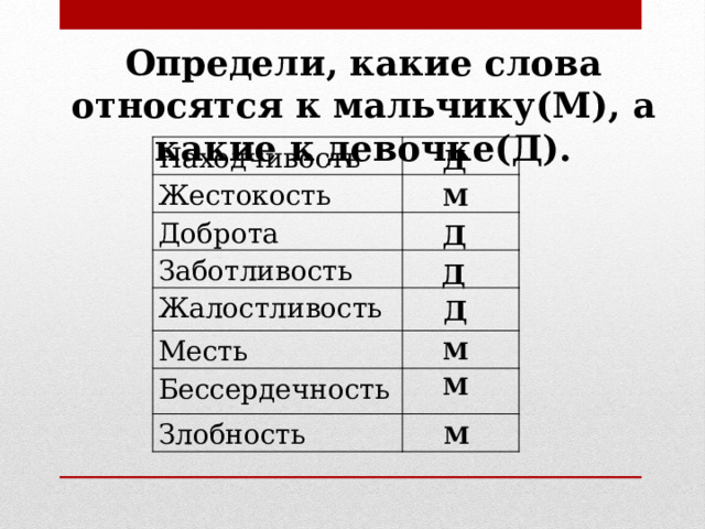 Определи, какие слова относятся к мальчику(М), а какие к девочке(Д). Находчивость Жестокость Доброта Заботливость Жалостливость Месть Бессердечность Злобность Д М Д Д Д М М М 