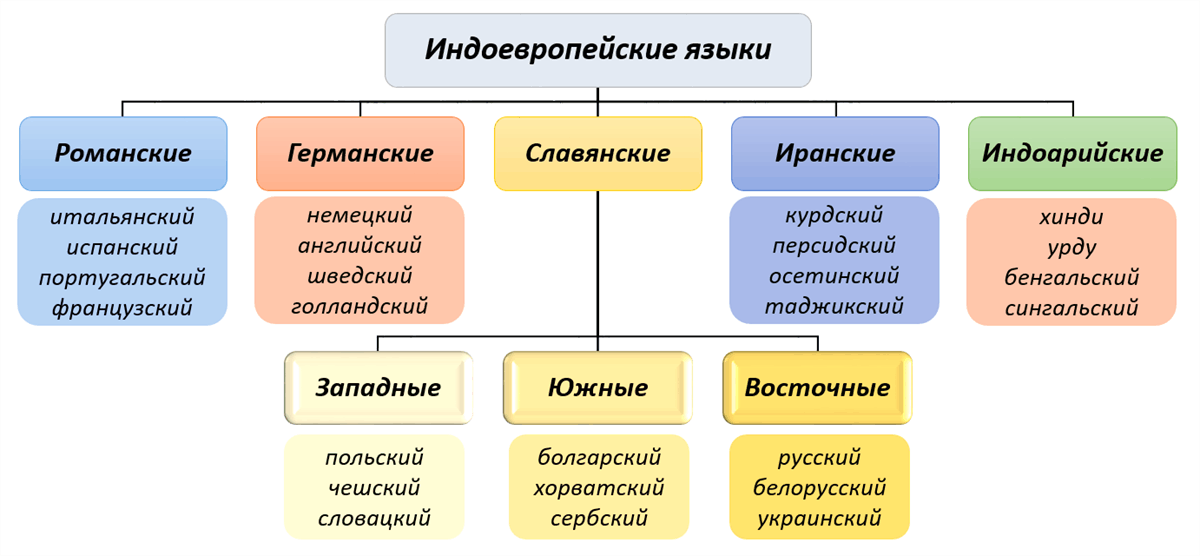 Русский язык входит в славянскую группу. Романская группа индоевропейской семьи. Индоевропейская языковая семья схема. Языки индоевропейской семьи. Славянская группа индоевропейской семьи языков.