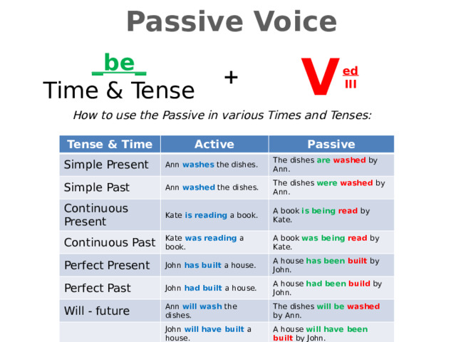 Passive Voice V _be_ Time & Tense + ed III How to use the Passive in various Times and Tenses: Tense & Time Active Simple Present Passive Ann washes the dishes. Simple Past Ann washed the dishes. The dishes  are washed by Ann. Continuous Present The dishes were washed by Ann. Kate is reading a book. Continuous Past Kate was reading a book. Perfect Present A book is being read by Kate. A book was being read by Kate. John has built  a house. Perfect Past John had built a house. A house has been built by John. Will - future A house had been build by John. Ann will wash the dishes. John will have built a house. The dishes will be washed by Ann. Going to-future A house will have been built by John. John is going to build a house. A house is going to be built by John. 